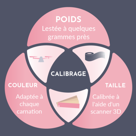 Schéma: MEAVANTI, une prothèse sur-mesure